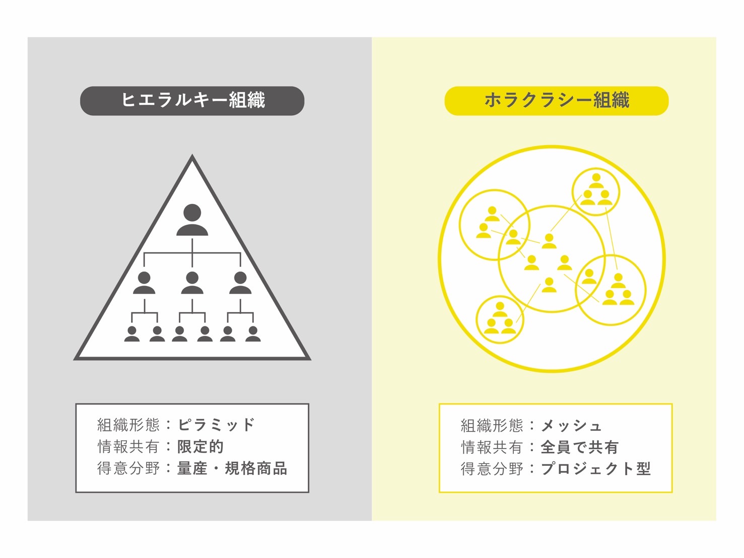 図_ホラクラシー組織